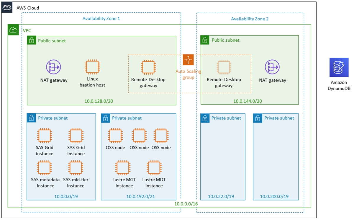 Amazon Web Services and SAS Grid Architecture diagram