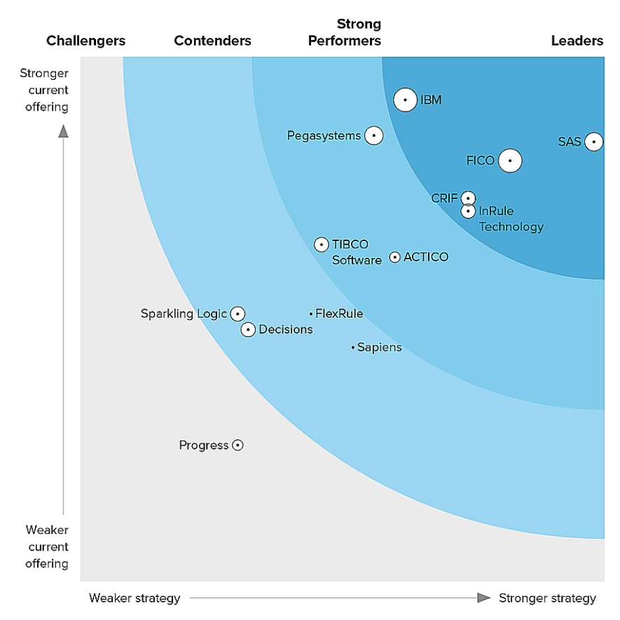 Forrester Wave AI Decisioning Platforms, Q2 2023