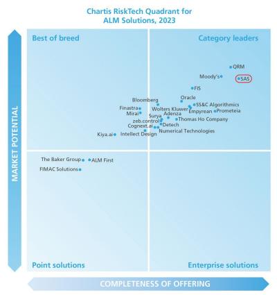Chartis RiskTech Quadrant for ALM Solutions 2023