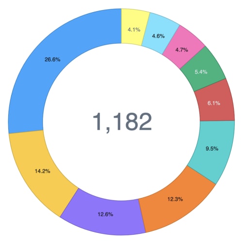 Pie chart showing how AI tools are used