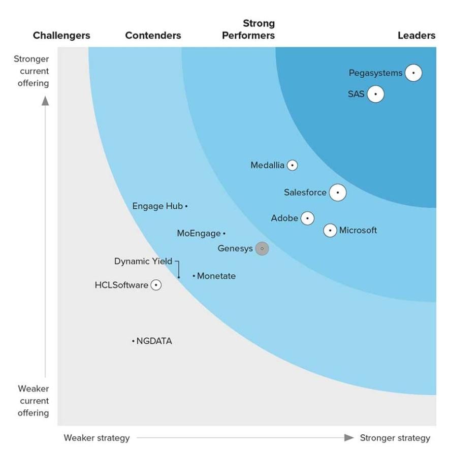 Forrester Wave: Real-Time Interaction Management, Q1 2024