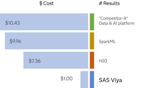 Do the same work for less cost