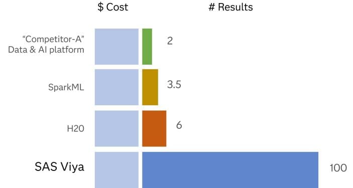 Do more work for the same cost