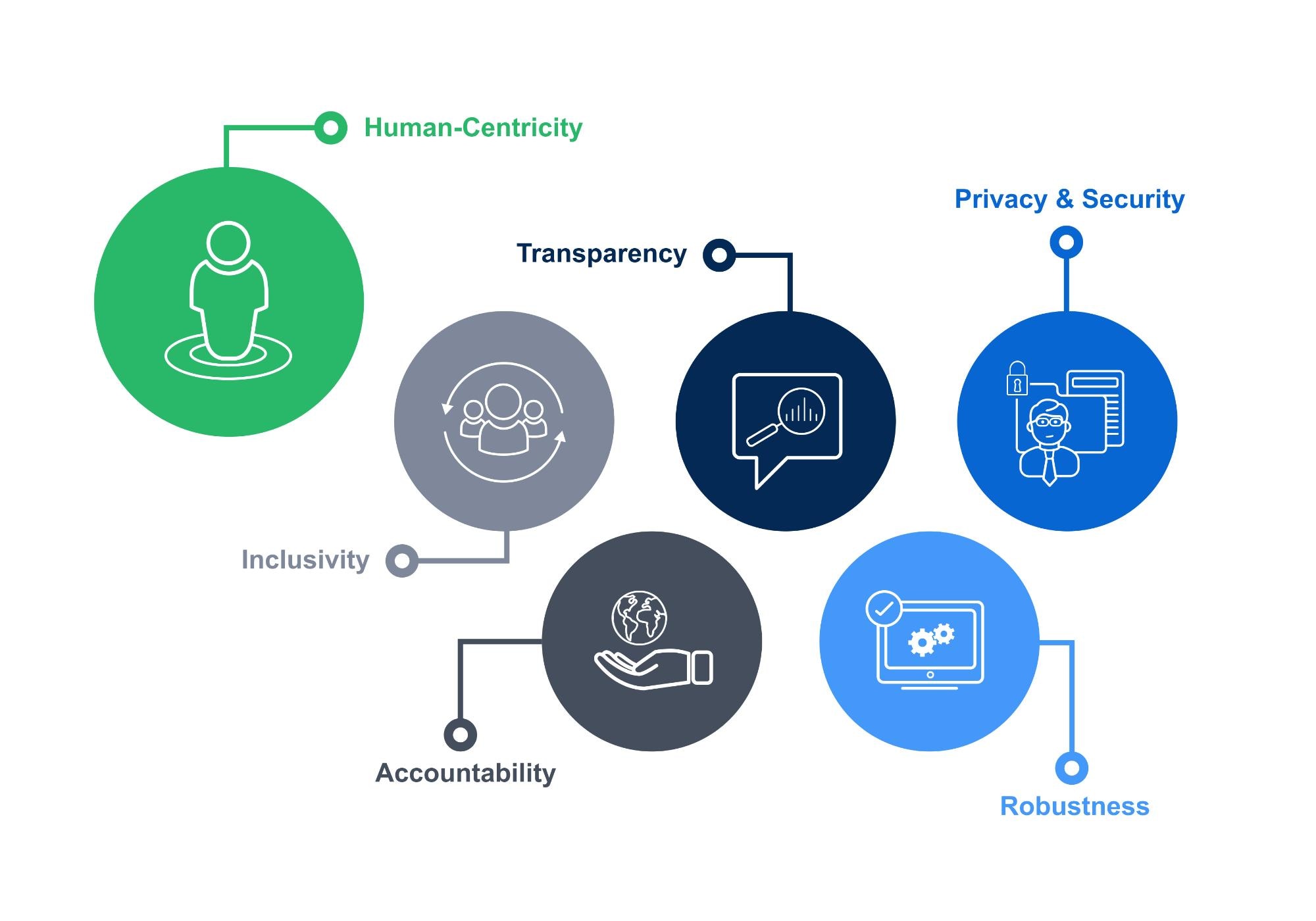 Graphic showing principles of responsible innovation