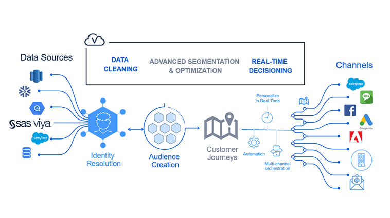 Screenshot showing SAS Customer Intelligence 360 - data movement