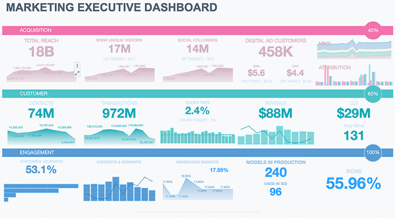 Screenshot showing SAS Customer Intelligence 360 - Dashboard