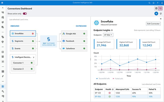 Screenshot showing SAS Customer Intelligence 360 - Connectors