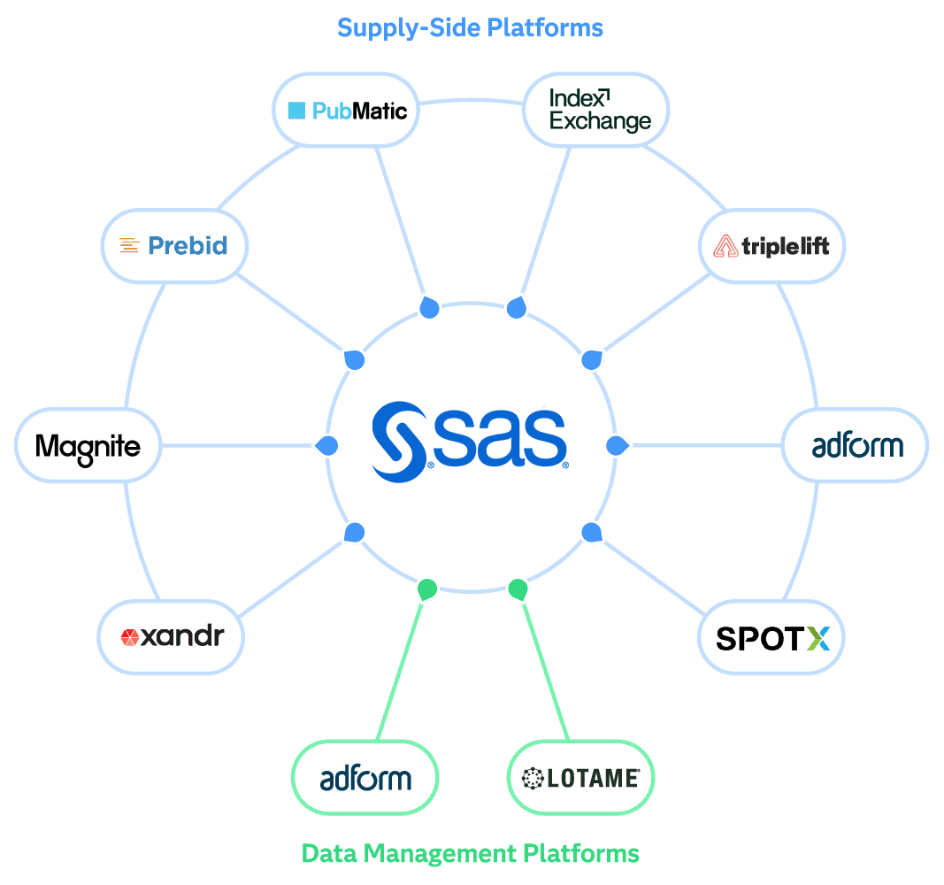 Customer intelligence solutions - adtech integrations