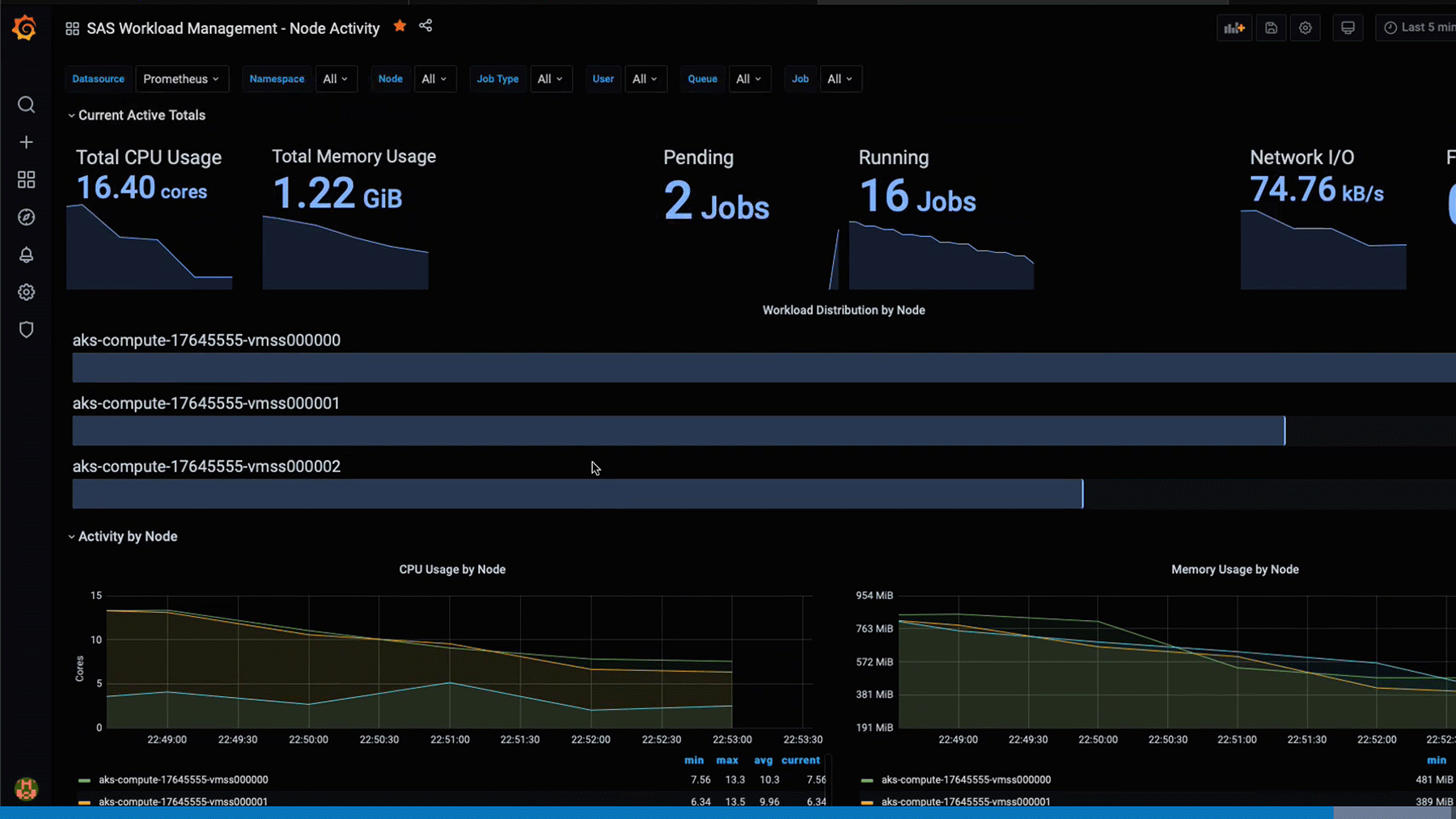 Screenshot of SAS Workload Management showing node activity on desktop monitor